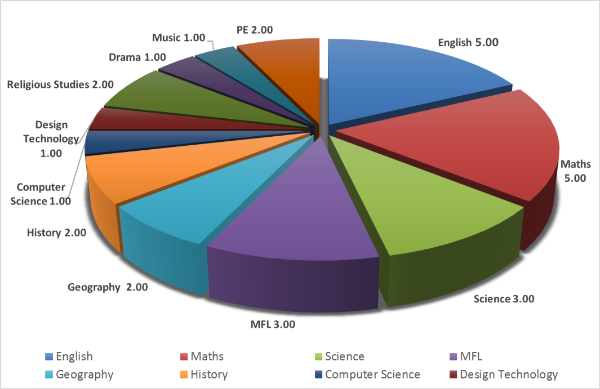 St Martin's KS3 Curriculum